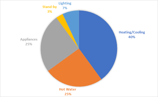 energy usage in homes is split across 5 main categories, lighting 5 percent, heating and cooling 40 percent, hot water 25 percent, applicances 25 percent and standby 3 percent