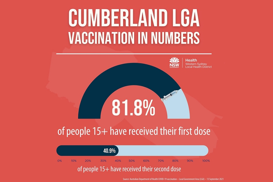 81.8 percent of people 15 plus have received their first dose of vaccine