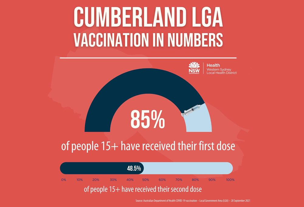 85 percent of people over 15+ have received their first dose, 48.5 percent have received their second dose